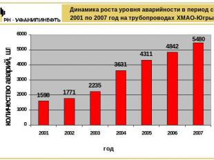 Динамика роста уровня аварийности в период с 2001 по 2007 год на трубопроводах Х