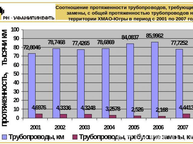 Соотношение протяженности трубопроводов, требующих замены, с общей протяженностью трубопроводов на территории ХМАО-Югры в период с 2001 по 2007 год