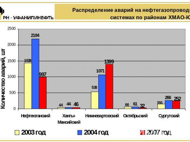 Распределение аварий на нефтегазопроводных системах по районам ХМАО-Югры