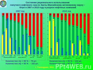 Состояние рационального использованияпопутного нефтяного газа по Ханты-Мансийско