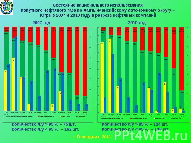 Состояние рационального использованияпопутного нефтяного газа по Ханты-Мансийскому автономному округу – Югре в 2007 и 2010 году в разрезе нефтяных компаний