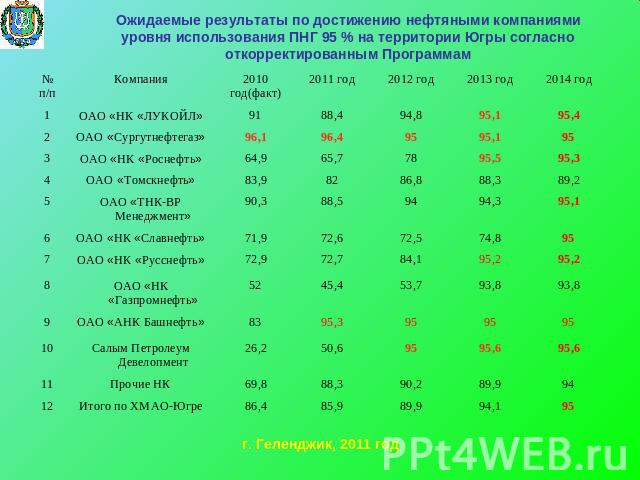 Ожидаемые результаты по достижению нефтяными компаниями уровня использования ПНГ 95 % на территории Югры согласно откорректированным Программам