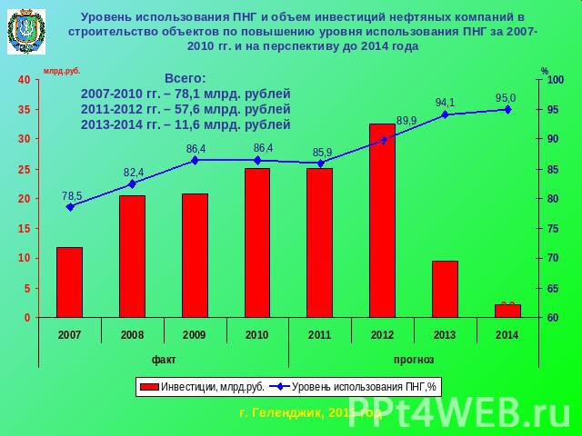 Уровень использования ПНГ и объем инвестиций нефтяных компаний в строительство объектов по повышению уровня использования ПНГ за 2007-2010 гг. и на перспективу до 2014 года