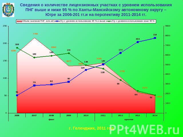 Сведения о количестве лицензионных участках с уровнем использования ПНГ выше и ниже 95 % по Ханты-Мансийскому автономному округу – Югре за 2006-201 гг.и на перспективу 2011-2014 гг.