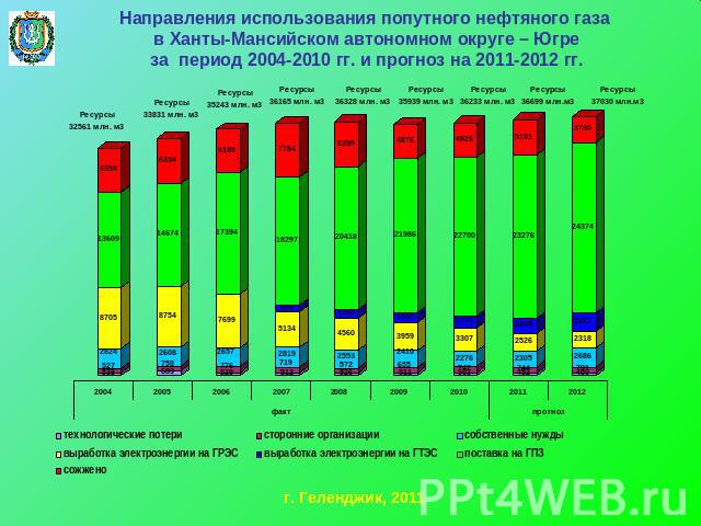 Направления использования попутного нефтяного газа в Ханты-Мансийском автономном округе – Югре за период 2004-2010 гг. и прогноз на 2011-2012 гг.