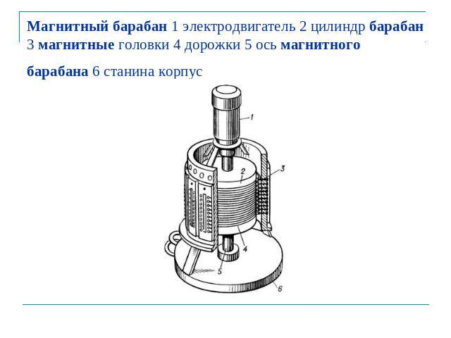Магнитный барабан 1 электродвигатель 2 цилиндр барабан 3 магнитные головки 4 дорожки 5 ось магнитного барабана 6 станина корпус