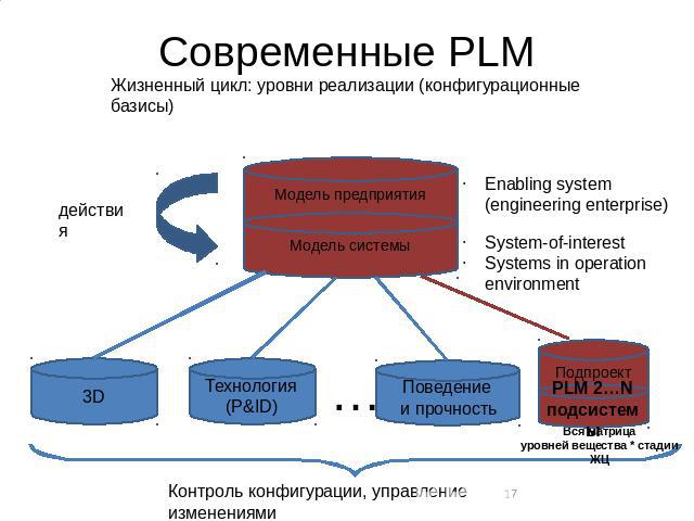 Современные PLM Жизненный цикл: уровни реализации (конфигурационные базисы)