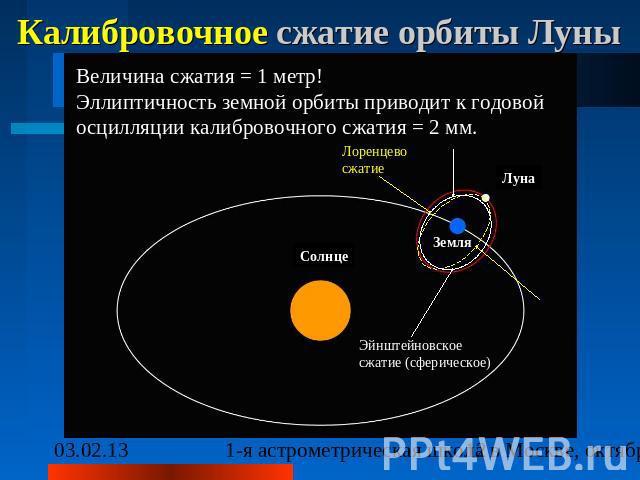 Калибровочное сжатие орбиты Луны Величина сжатия = 1 метр! Эллиптичность земной орбиты приводит к годовой осцилляции калибровочного сжатия = 2 мм.