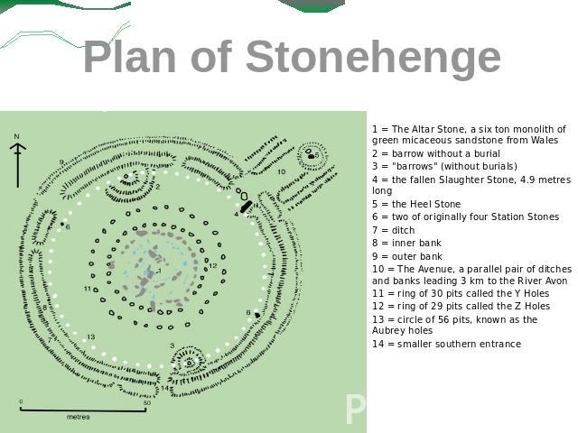 Plan of Stonehenge 1 = The Altar Stone, a six ton monolith of green micaceous sandstone from Wales 2 = barrow without a burial 3 = barrows (without burials) 4 = the fallen Slaughter Stone, 4.9 metres long 5 = the Heel Stone 6 = two of originally fou…
