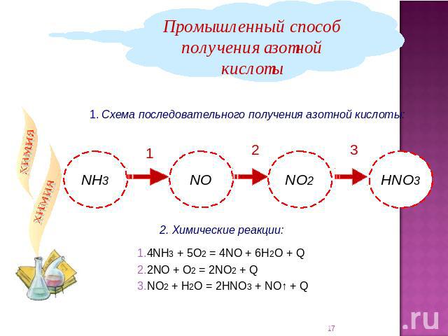 Промышленный способ получения азотной кислоты 1. Схема последовательного получения азотной кислоты: 2. Химические реакции: 4NH3 + 5О2 = 4NO + 6Н2О + Q 2NO + O2 = 2NO2 + Q NO2 + H2O = 2HNO3 + NO↑ + Q