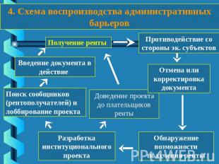 4. Схема воспроизводства административных барьеров
