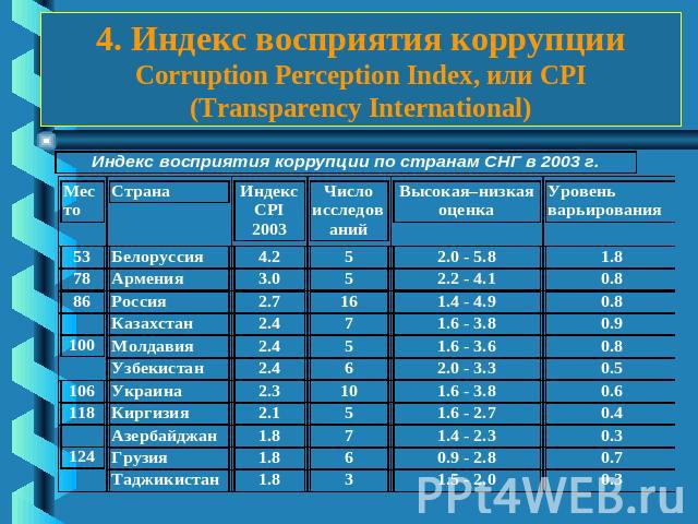 4. Индекс восприятия коррупции Corruption Perception Index, или CPI (Transparency International)
