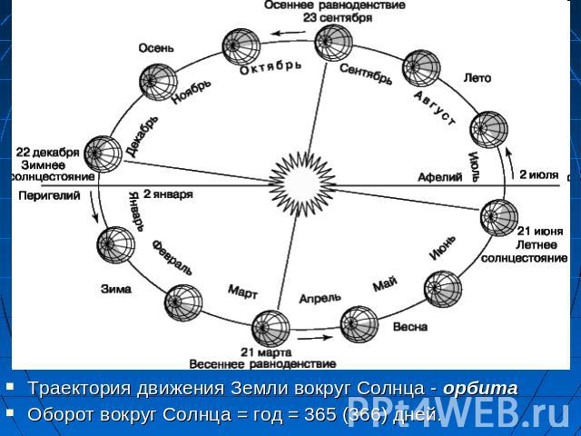 Траектория движения Земли вокруг Солнца - орбита Оборот вокруг Солнца = год = 365 (366) дней.