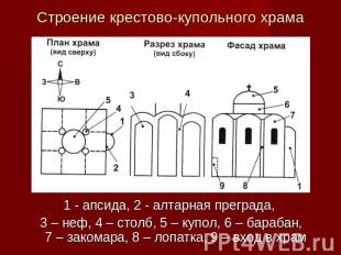 Строение крестово-купольного храма 1 - апсида, 2 - алтарная преграда, 3 – неф, 4