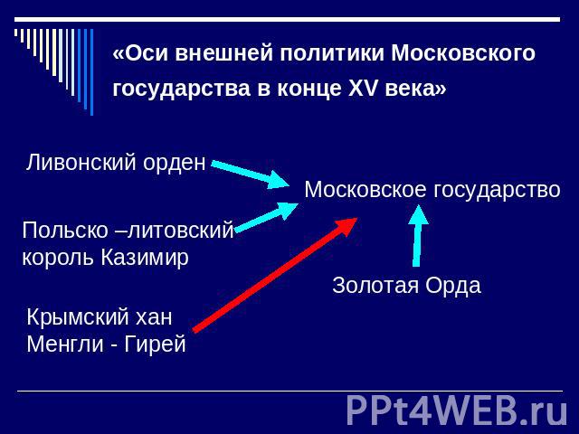 «Оси внешней политики Московского государства в конце XV века»