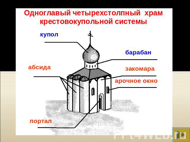 Одноглавый четырехстолпный храм крестовокупольной системы