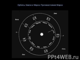 Орбиты Земли и Марса. Противостояния Марса