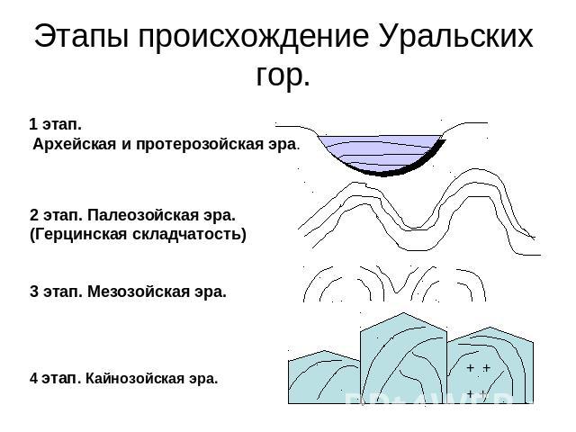 Этапы происхождение Уральских гор.
