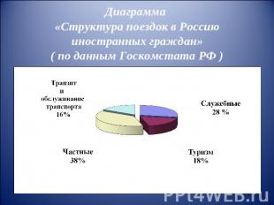 Диаграмма «Структура поездок в Россию иностранных граждан»( по данным Госкомстат