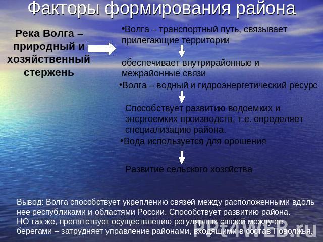Факторы формирования района Волга – транспортный путь, связывает прилегающие территории обеспечивает внутрирайонные и межрайонные связи Волга – водный и гидроэнергетический ресурс Способствует развитию водоемких и энергоемких производств, т.е. опред…