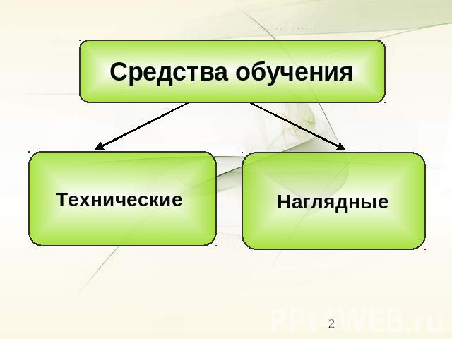 Средства обучения Технические Наглядные