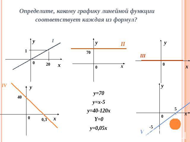 Определите, какому графику линейной функции соответствует каждая из формул? y=70 y=x-5 y=40-120x Y=0 y=0,05x
