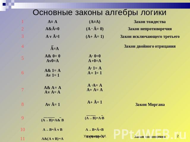 Основные законы алгебры логики