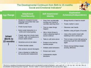 The Developmental Continuum from Birth to 15 months: Social and Emotional Indica