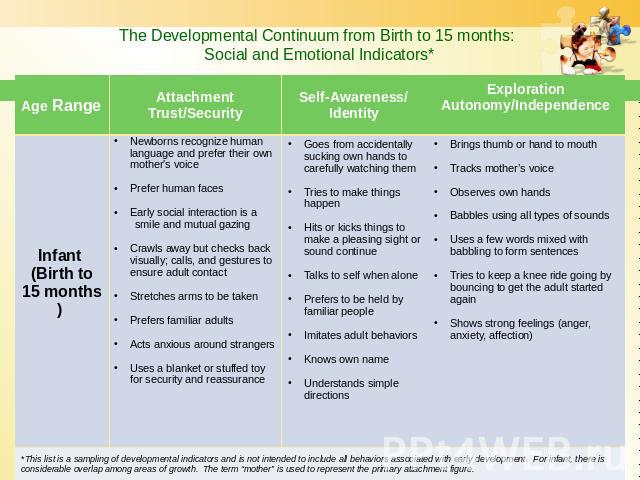 The Developmental Continuum from Birth to 15 months: Social and Emotional Indicators*