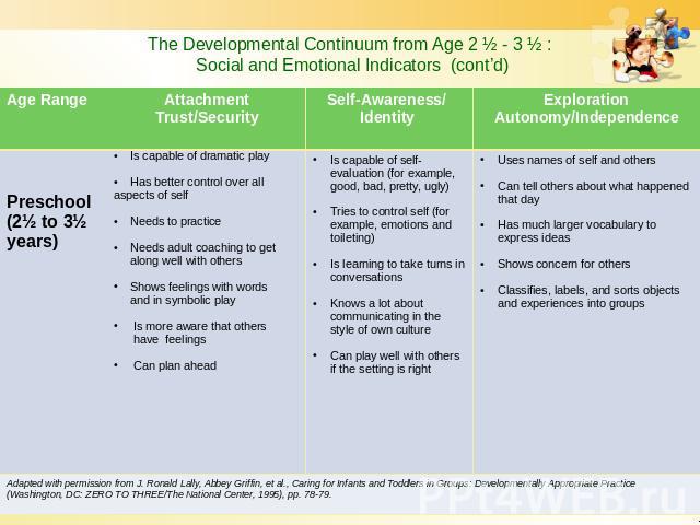 The Developmental Continuum from Age 2 ½ - 3 ½ : Social and Emotional Indicators (cont’d)