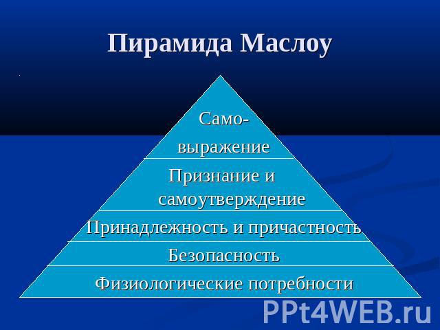 Пирамида Маслоу Само- выражение Признание и самоутверждение Принадлежность и причастность Безопасность Физиологические потребности