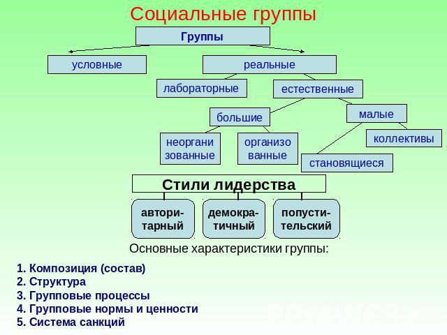 Социальные группы 1. Композиция (состав)2. Структура3. Групповые процессы4. Групповые нормы и ценности5. Система санкций