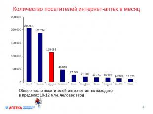 Количество посетителей интернет-аптек в месяц