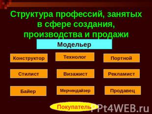 Структура профессий, занятых в сфере создания, производства и продажи одежды.