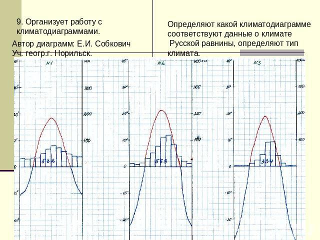Определяют какой климатодиаграмме соответствуют данные о климате Русской равнины, определяют тип климата. Автор диаграмм: Е.И. Собкович Уч. геогр.г. Норильск.