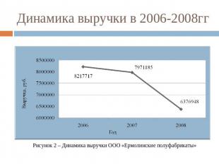 Динамика выручки в 2006-2008гг Рисунок 2 – Динамика выручки ООО «Ермолинские пол