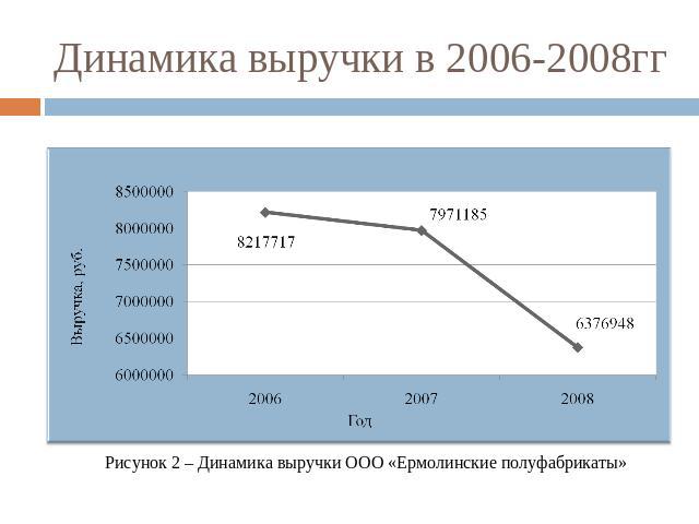 Динамика выручки в 2006-2008гг Рисунок 2 – Динамика выручки ООО «Ермолинские полуфабрикаты»