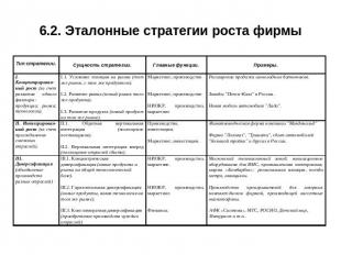 6.2. Эталонные стратегии роста фирмы