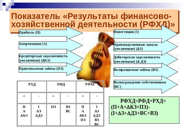 Показатель «Результаты финансово-хозяйственной деятельности (РФХД)»