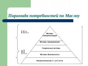 Пирамида потребностей по Маслоу