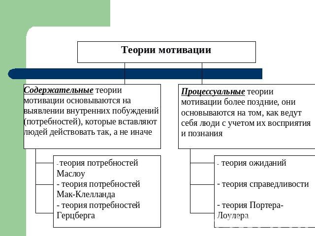 Теории мотивации