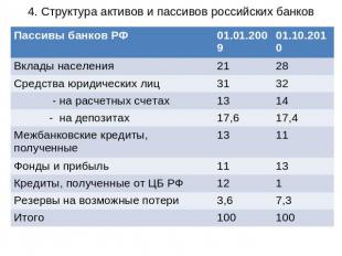 4. Структура активов и пассивов российских банков