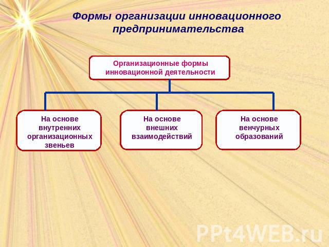 Формы организации инновационного предпринимательства Организационные формы инновационной деятельности