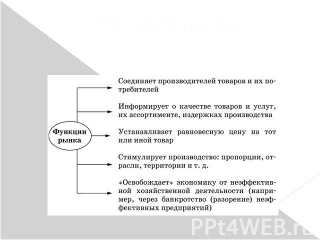 Функции рынка