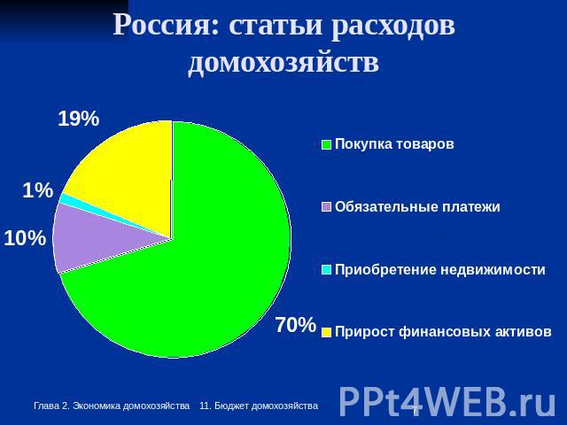 Россия: статьи расходов домохозяйств