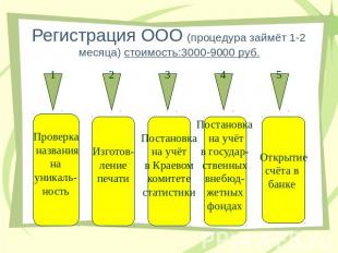 Регистрация ООО (процедура займёт 1-2 месяца) стоимость:3000-9000 руб.