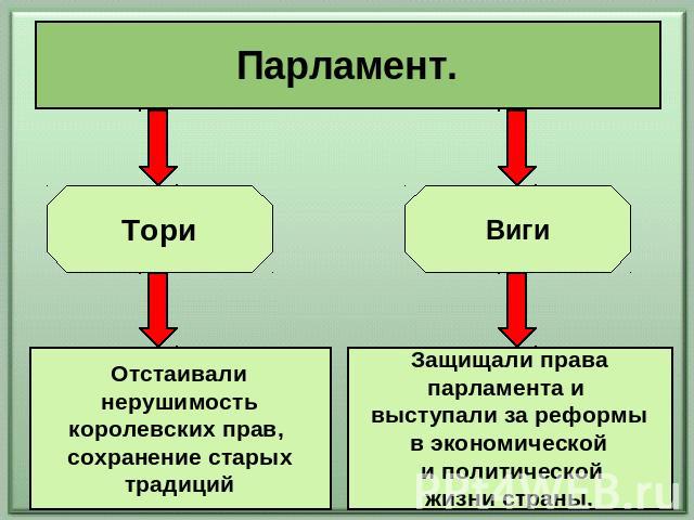 Парламент. Тори Отстаивали нерушимость королевских прав, сохранение старых традиций Виги Защищали права парламента и выступали за реформы в экономической и политической жизни страны.