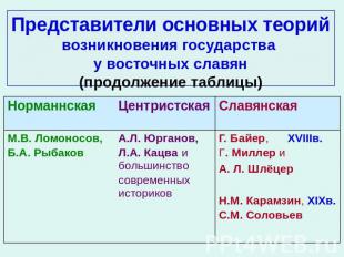 Представители основных теорий возникновения государства у восточных славян (прод