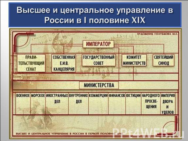 Высшее и центральное управление в России в I половине XIX