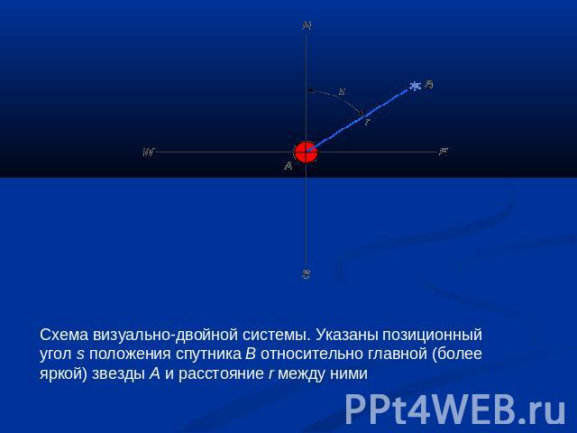 Схема визуально-двойной системы. Указаны позиционный угол s положения спутника B относительно главной (более яркой) звезды A и расстояние r между ними